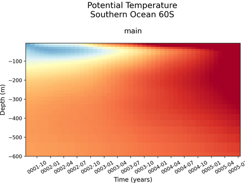 Antarctic Regions Time Series vs Depths